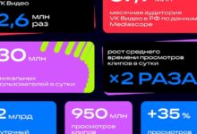 Photo of Месячная аудитория VK Видео в России достигла 67,9 млн