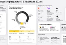 Photo of Яндекс увеличил выручку на 54% до 205 млрд рублей